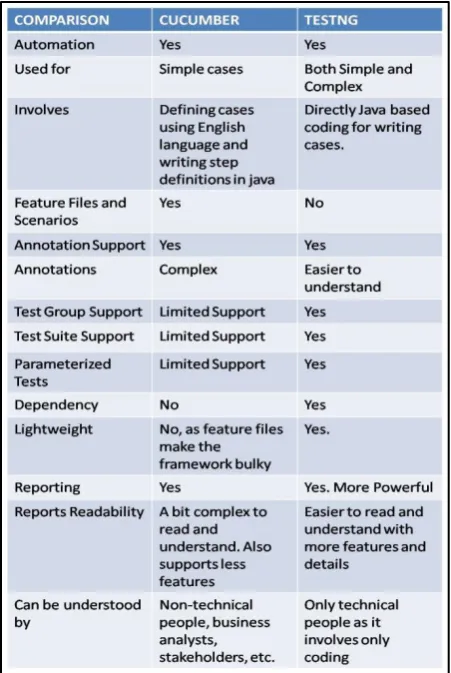 Table 1: Comparison of TestNG and Cucumber 