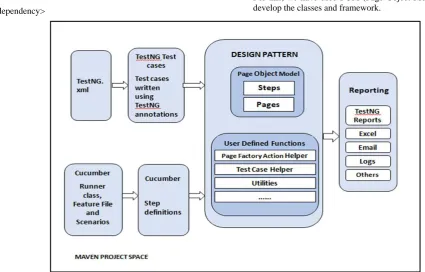 FIGURE 1: Integrating TestNG and Cucumber under one Framework, which extend common classes.