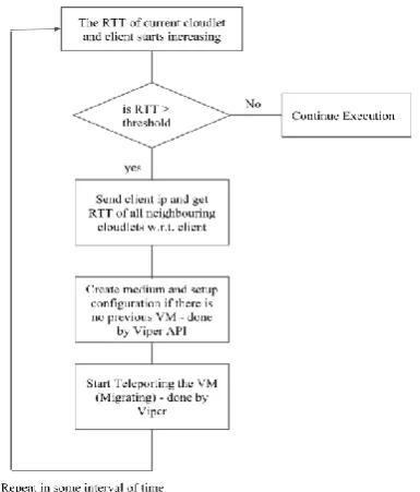 Fig 5: System Flow 