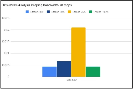 Fig 8: Downtime keeping Bandwidth 70MBPS and RAM 512MB 