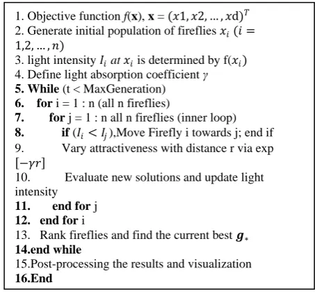 Fig 1. Pseudo code k-means clustering algorithm. 