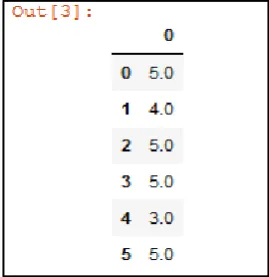 Fig 2: Weight criteria 