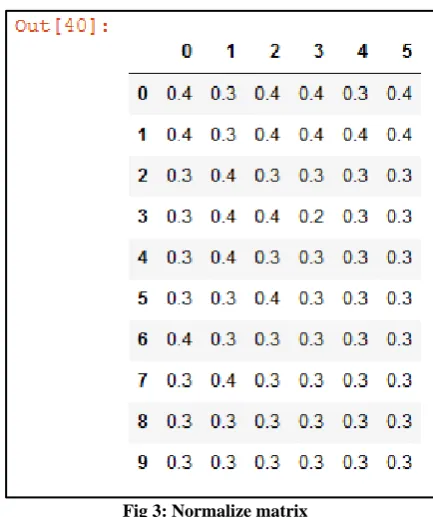 Fig 4: Weighted on a normalized matrix 