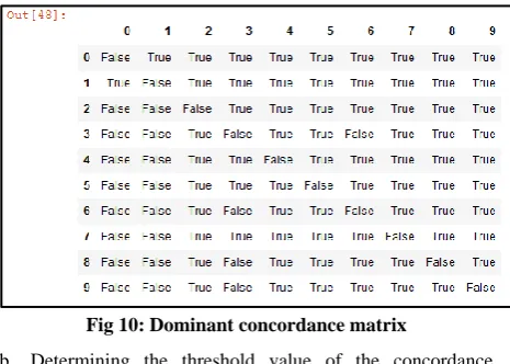 Fig 10: Dominant concordance matrix 