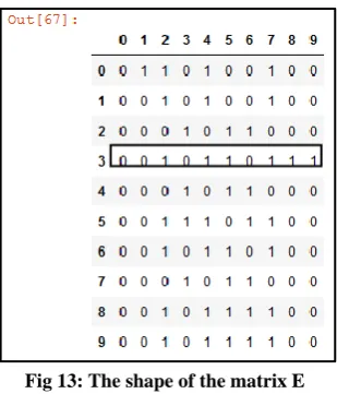 Fig 13: The shape of the matrix E 