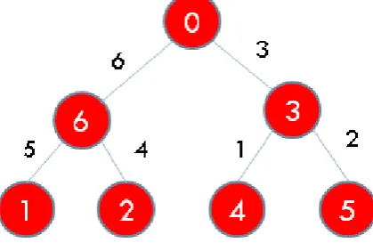 Fig 1: An example of graceful labeling of a tree 