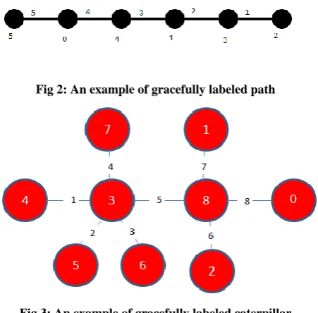 Fig 2: An example of gracefully labeled path 
