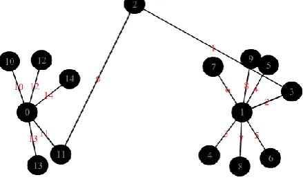 Fig 11: An example of gracefully labeled  Superstar 