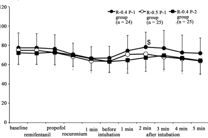 Figure 3. Changes in heart rate. $P < 0.05 vs R-0.4 P-2 group. Values are expressed as mean ± SD