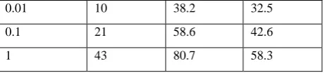 Table 3. Performance of different texture feature extraction algorithms for Palmprint 