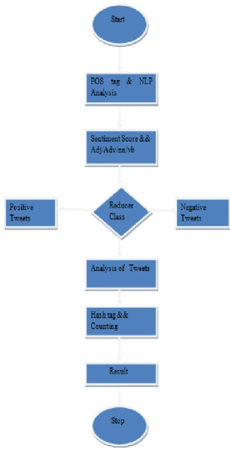 Fig 2: Flowchart of PSWNSWAP 