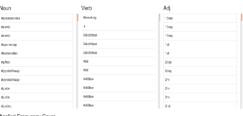 Fig 5: HashTag Counts in Real time