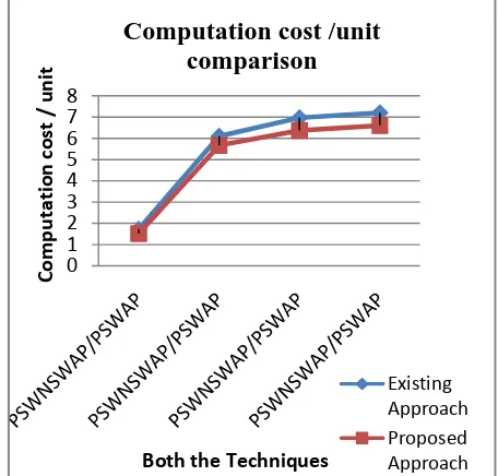 Fig 12: Comparison Line graph for Technique    Analysis 