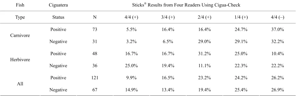 Table 1. Summary data from four independent readers evaluating identical Cigua-Check® test sticks