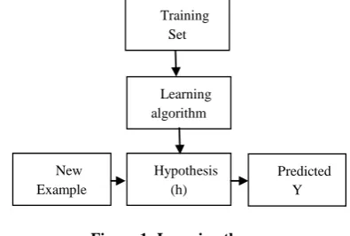 Figure 2: Machine learning process 