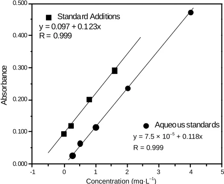 Table 1 shows Ca and Na concentrations in pure and tions varied from 1342 ± 97 (for milk adulterated with whey at 5%) to 531 ± 32 mg·Lmilk adulterated with water, whey, synthetic urine, syn-thetic milk, hydrogen peroxide and caustic soda