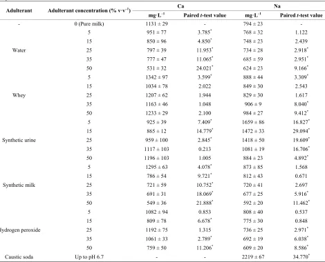 Table 1. Ca and Na concentration in pure and adulterated milk samples by using FAAS (mean ± standard deviation, mg·Ln = 3)