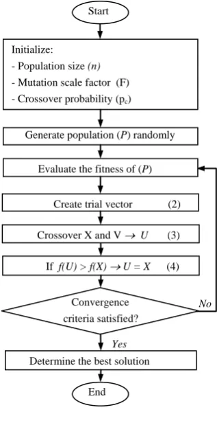 Fig. 1. Flowchart of the GA 