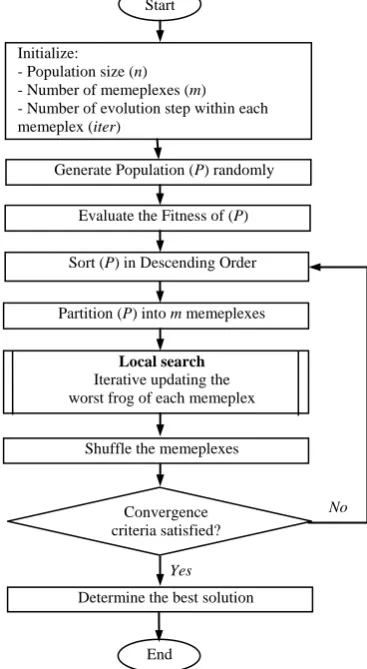Fig. 3. Flowchart of the PSO 