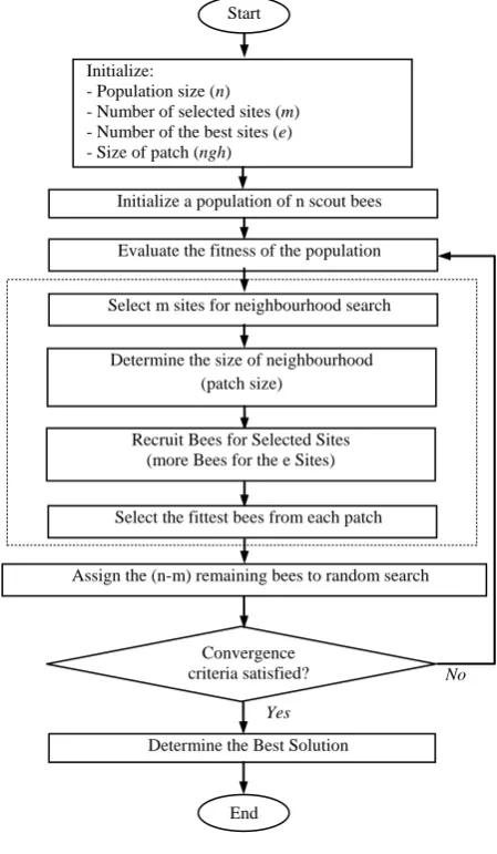 Fig 5: Flowchart of the BA 