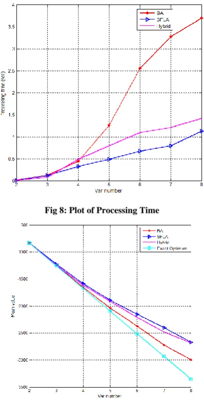Fig 8: Plot of Processing Time 