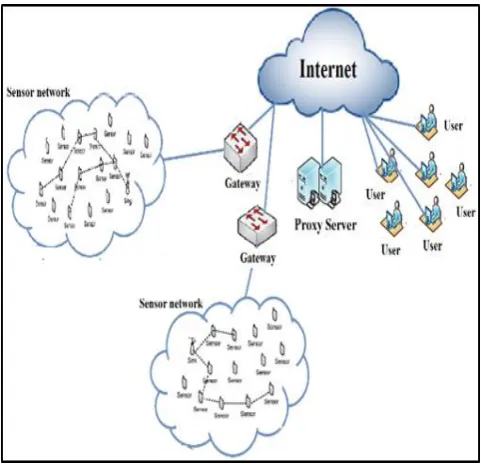 Fig. 1 Wireless Sensor Network 