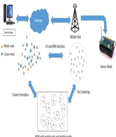Fig. 4 Graphical representation for Avg. energy consumption vs. No. of nodes for 300m range 