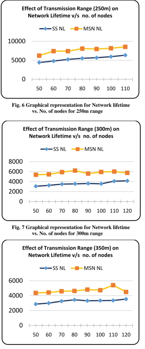 Fig. 7 Graphical representation for Network lifetime vs. No. of nodes for 300m range 