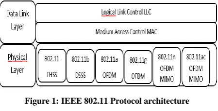 Figure 1: IEEE 802.11 Protocol architecture 