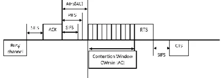 Figure 2: IEEE 802.11 DCF Channel Access 