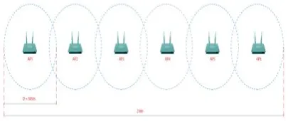 Figure 4: Planning of the network using 6 access points with a diameter of 345M 