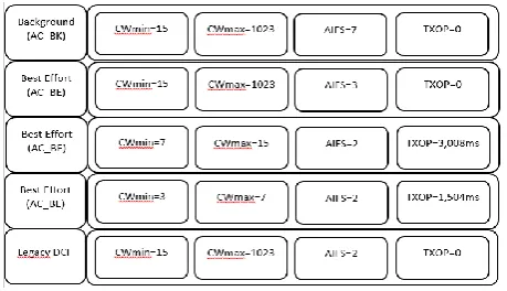 Table 1: Characteristic of the traffics used 