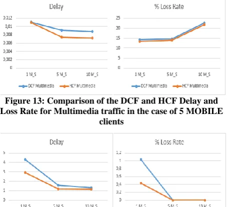 Figure 14: Comparison of the DCF and HCF Delay and Loss Rate for Data traffic in the case of 5 MOBILE clients 