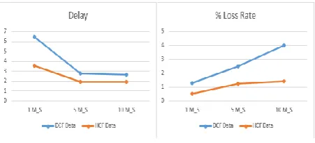 Figure 16: Comparison of the DCF and HCF Delay and Loss Rate for DATA traffic in the case of 10 MOBILE clients 