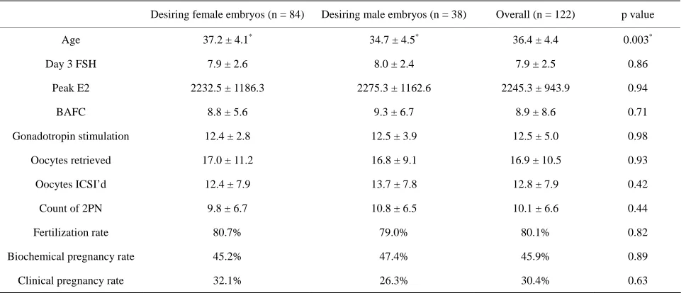 Table 1. IVF/PGD patient population by gender of interest. 