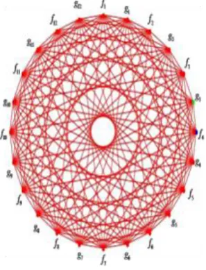 Fig.4.3. The odd permutation graphG S B(4,4). 