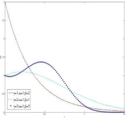 Fig 2.  The MWD with fixed α=1. 