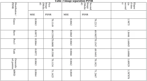 Table 3 Image separation PSNR al) (MedicImage Second 