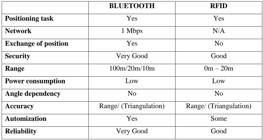 Table 1.1: Summary of evaluation for Bluetooth and RFID. (Source: Hallberg and Nilsson, 2002) 