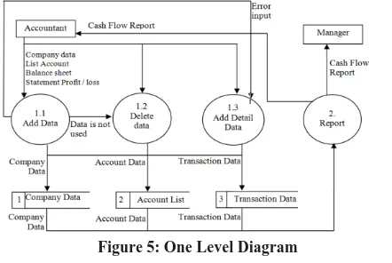 Figure 5: One Level Diagram 