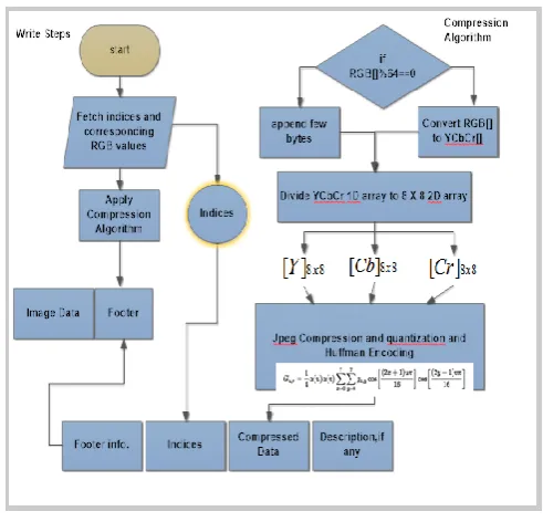 Fig 2: Flowchart for Compression Algorithm 