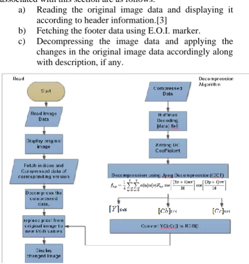 Fig 4: Flowchart for Decompression Algorithm  