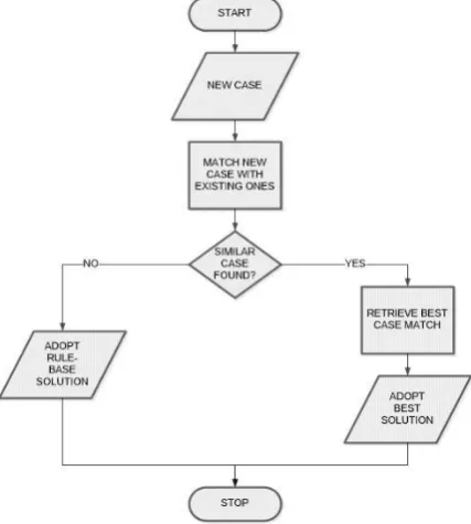 Fig.2: Flowchart of the Inference Engine recommendation on course scheduling 