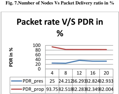 Fig. 7.Number of Nodes Vs Packet Delivery ratio in % 