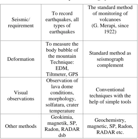 Table 1. Mount Merapi Monitoring System 