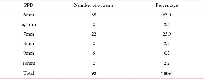 Table 2. Frequency of severe, moderate and mild periodontitis. 