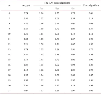 Table 1. Numerical results for n = 5, m = 6 to 30.
