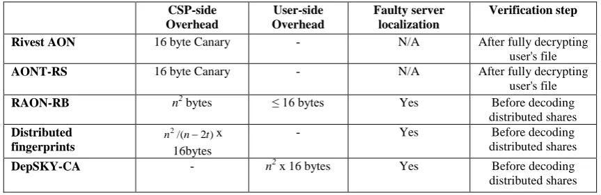 Table 2. Comparison between RAON and other AON schemes 