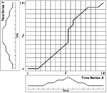 Fig. 1: Alignment of two time series where aligned points are indicated by arrows 