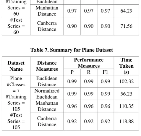 Table 7. Summary for Plane Dataset 